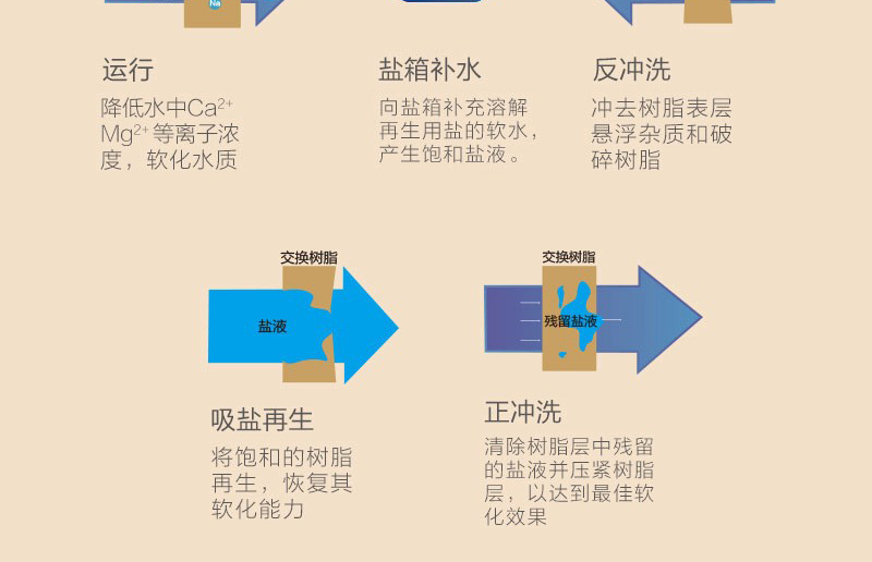 水立洁中央软水机